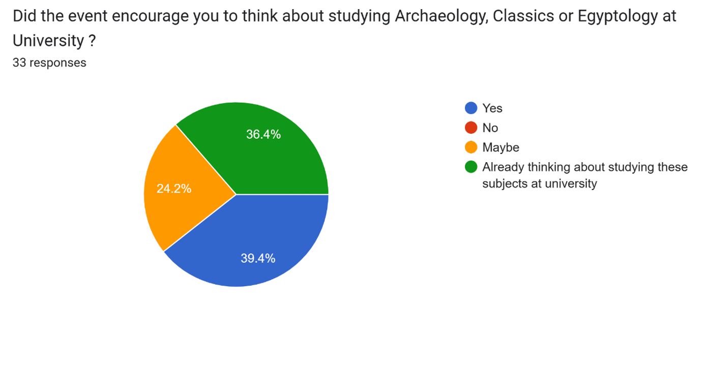 University Access Project - Pilot Day at the University of Liverpool - Graph Results of days success with nearly 40% students saying now considering Classics at university 